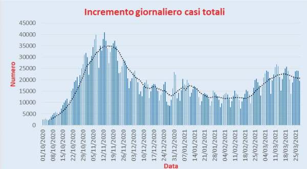 Bollettino Coronavirus Italia