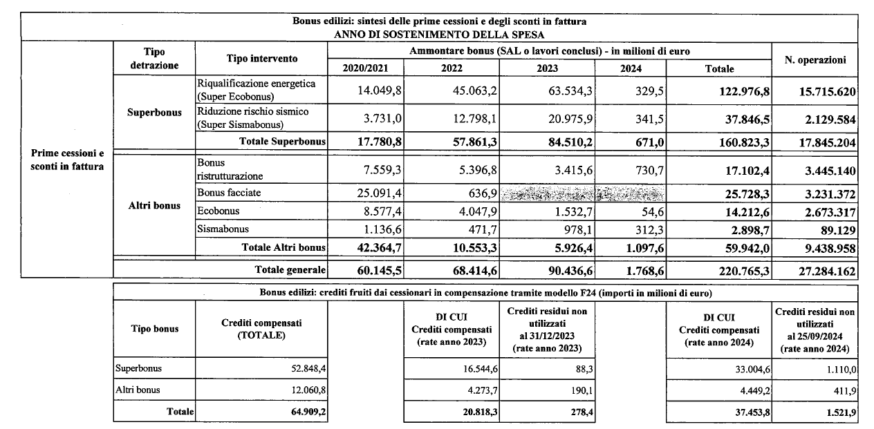 Dati Bonus