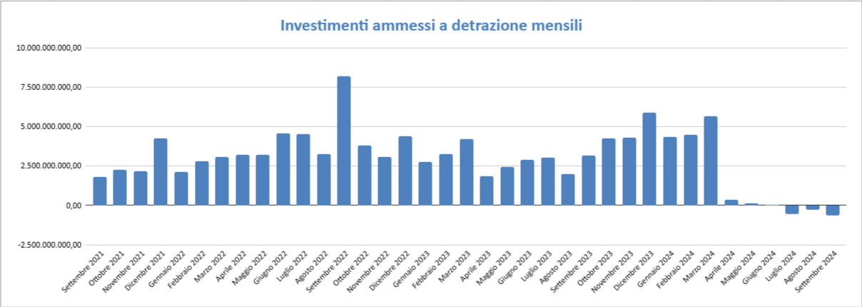 Dati Enea - Settembre 2024