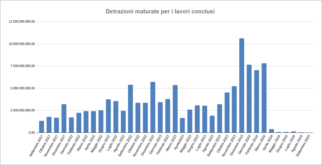 Dati Enea - Settembre 2024