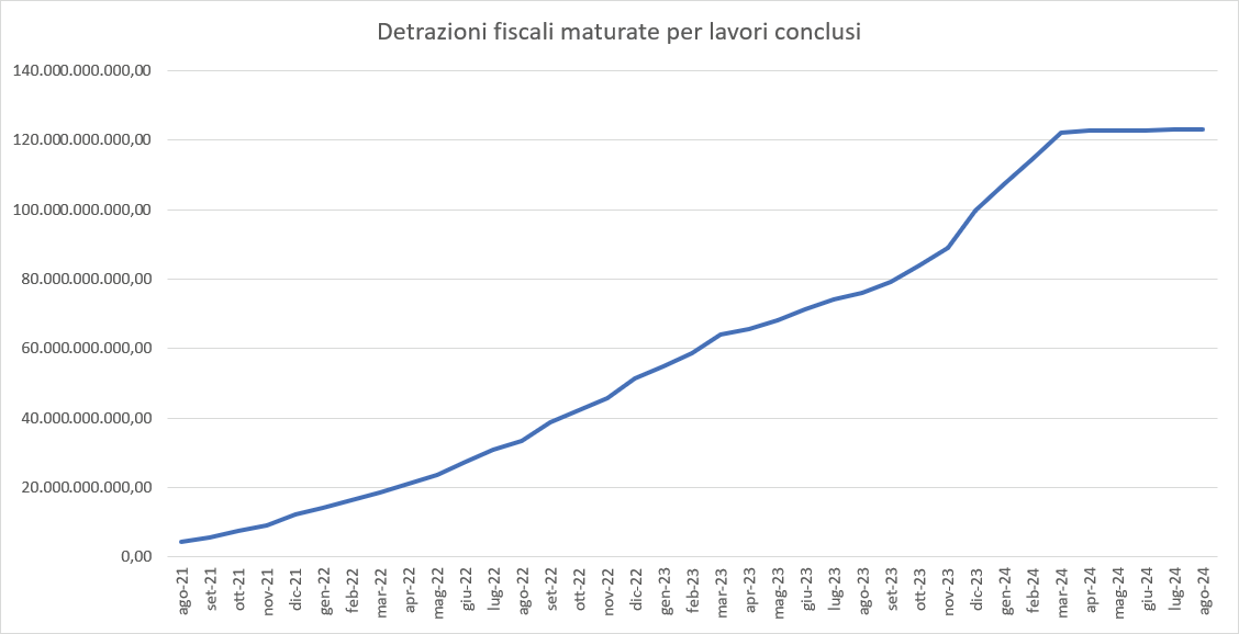 Detrazioni fiscali maturate per lavori conclusi 