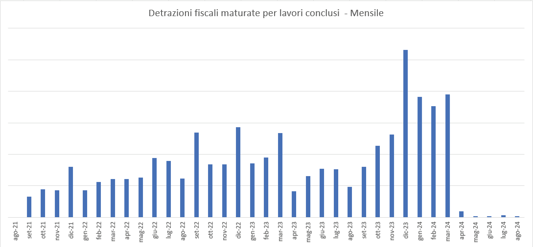 Detrazioni fiscali maturate per lavori conclusi - Mensile