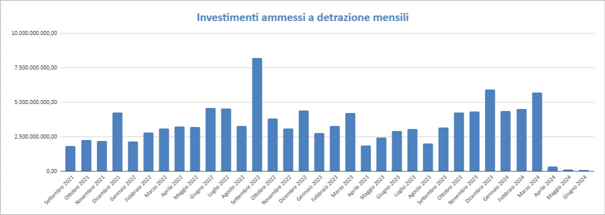 Dati Enea giugno 2024