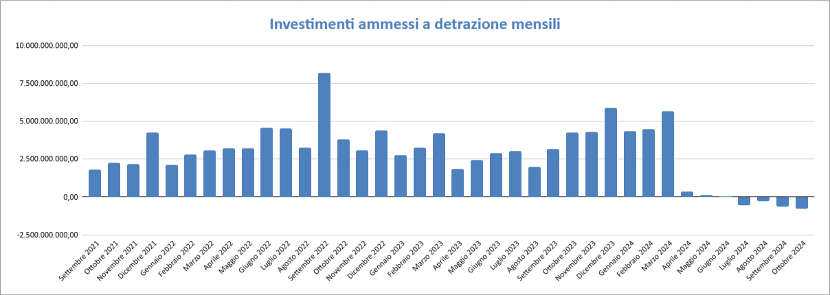 Dati Enea Ottobre 2024