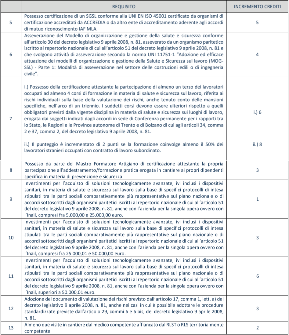 Patente cantieri edili - Criteri premianti