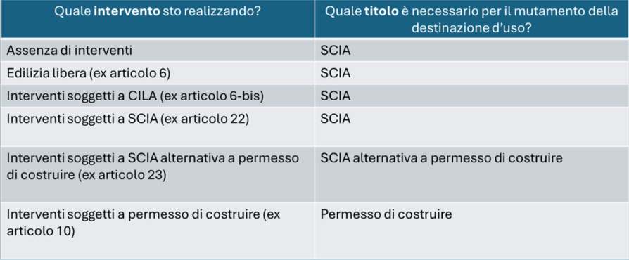 Titolo edilizio cambio d'uso