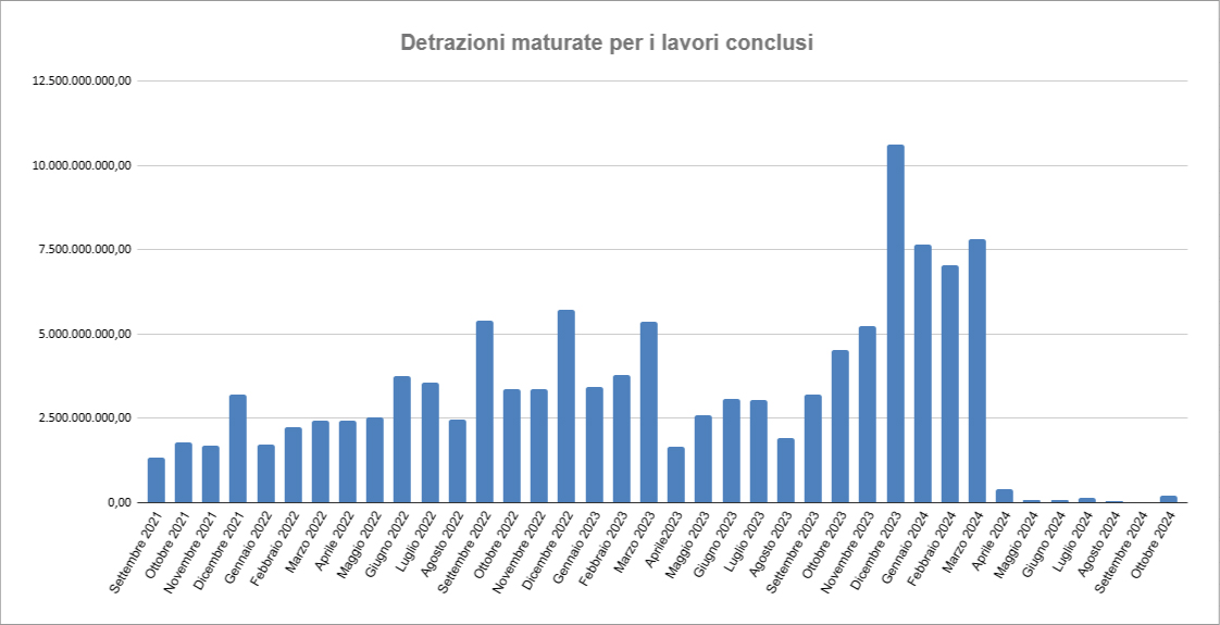 Dati Enea Superbonus - 30 novembre 2024