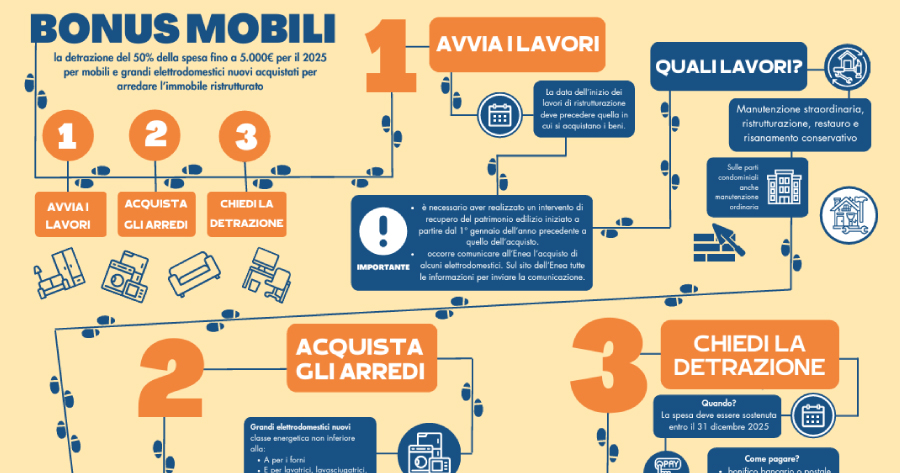 Bonus Mobili 2025: guida pratica per usufruire della detrazione fiscale