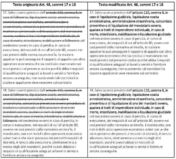 Codice Dei Contratti: Ecco Il Testo Modificato Dal Codice Della Crisi D ...